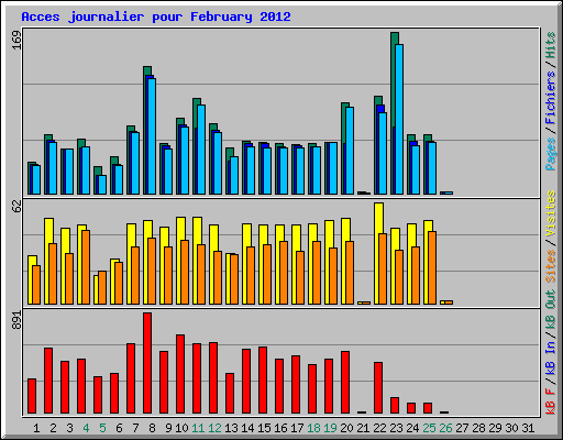 Acces journalier pour February 2012