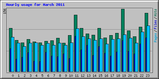 Hourly usage for March 2011