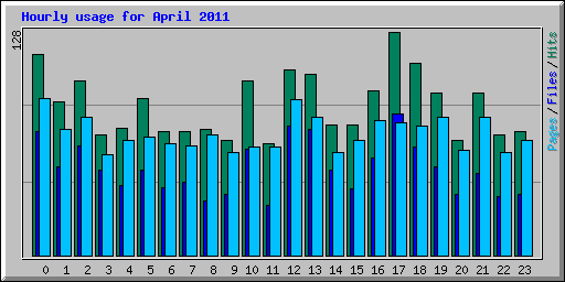 Hourly usage for April 2011