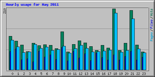 Hourly usage for May 2011