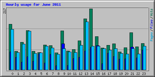 Hourly usage for June 2011