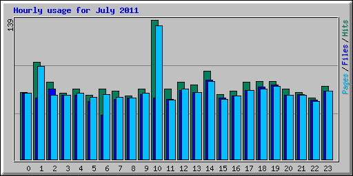 Hourly usage for July 2011
