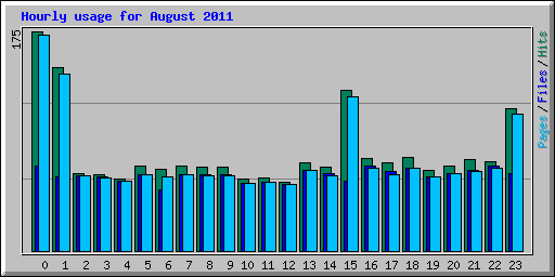 Hourly usage for August 2011