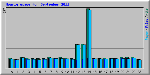 Hourly usage for September 2011