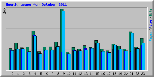 Hourly usage for October 2011