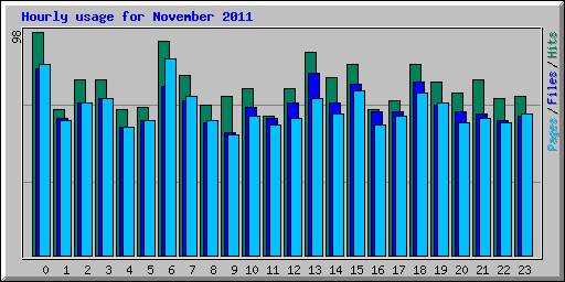 Hourly usage for November 2011