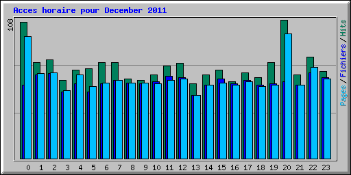 Acces horaire pour December 2011