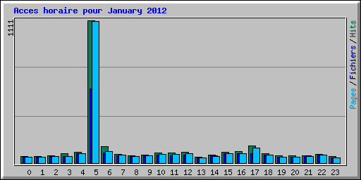 Acces horaire pour January 2012