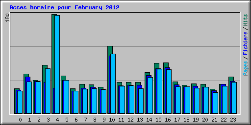 Acces horaire pour February 2012