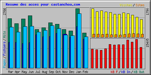 Resume des acces pour castanchoa.com