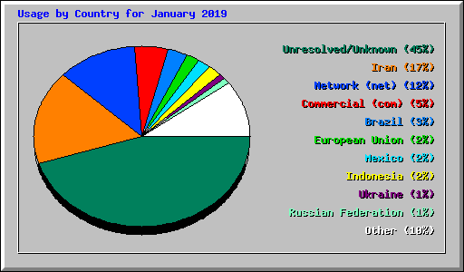 Usage by Country for January 2019