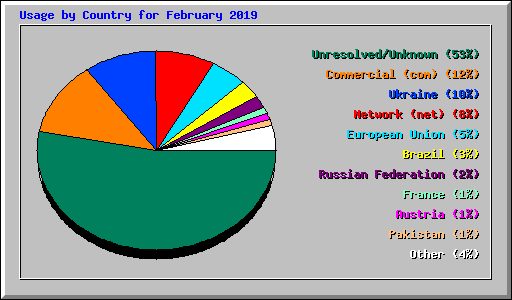 Usage by Country for February 2019