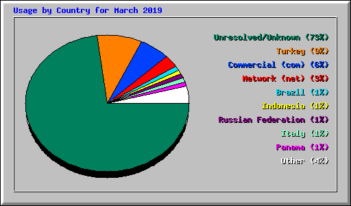 Usage by Country for March 2019