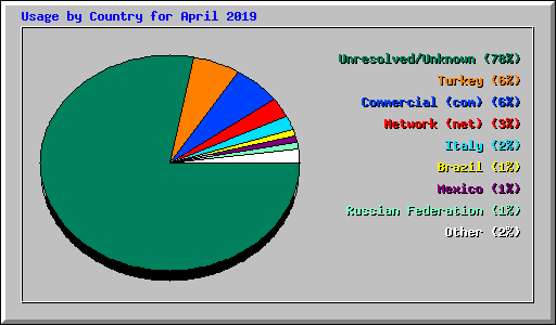 Usage by Country for April 2019