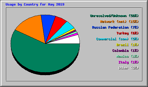 Usage by Country for May 2019