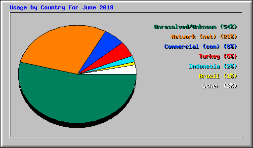 Usage by Country for June 2019