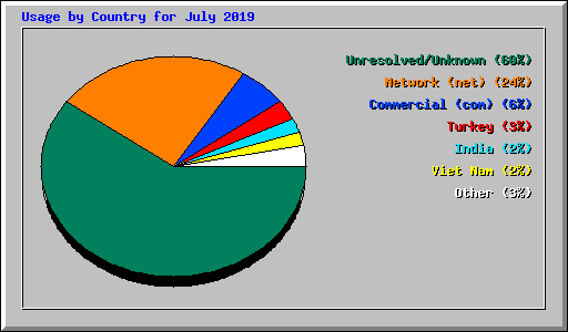 Usage by Country for July 2019