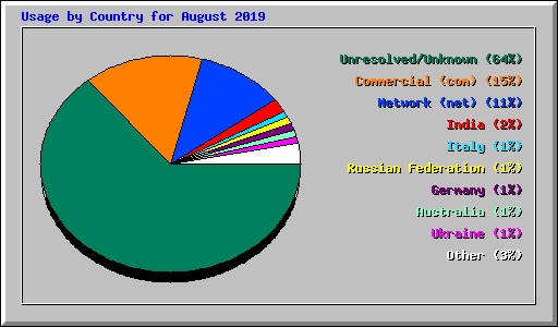 Usage by Country for August 2019