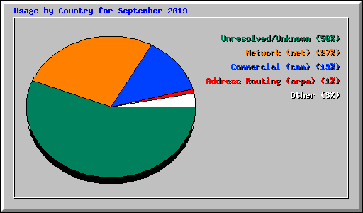 Usage by Country for September 2019