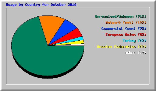 Usage by Country for October 2019