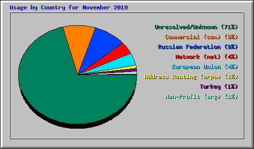 Usage by Country for November 2019