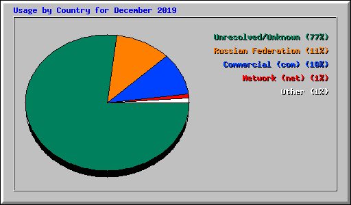 Usage by Country for December 2019