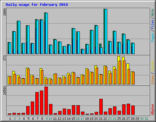 Daily usage for February 2019