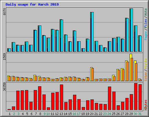 Daily usage for March 2019