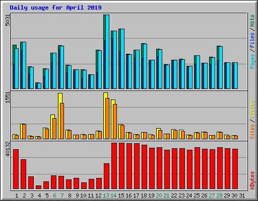 Daily usage for April 2019