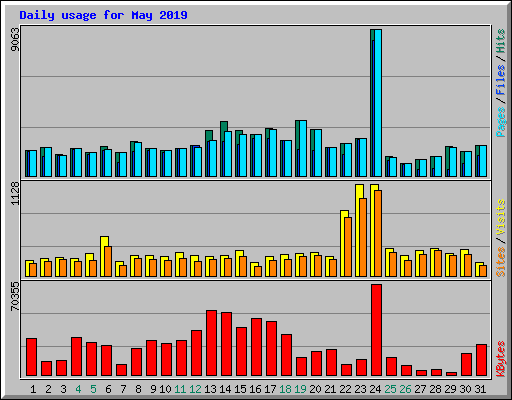 Daily usage for May 2019