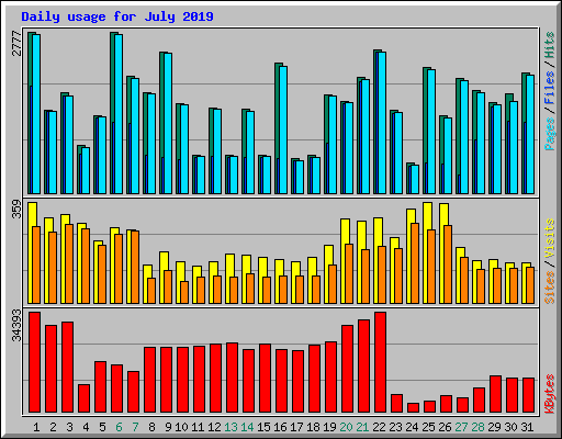 Daily usage for July 2019