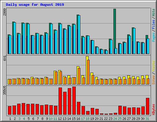 Daily usage for August 2019
