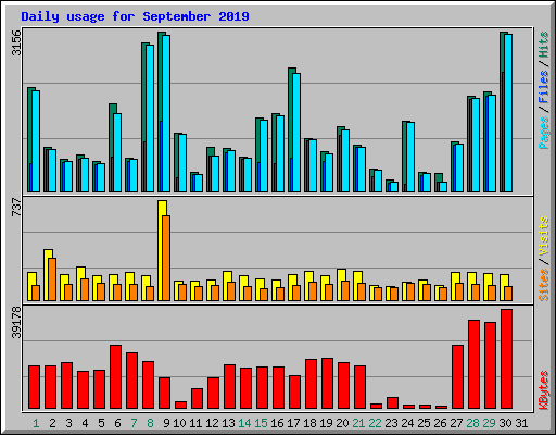Daily usage for September 2019