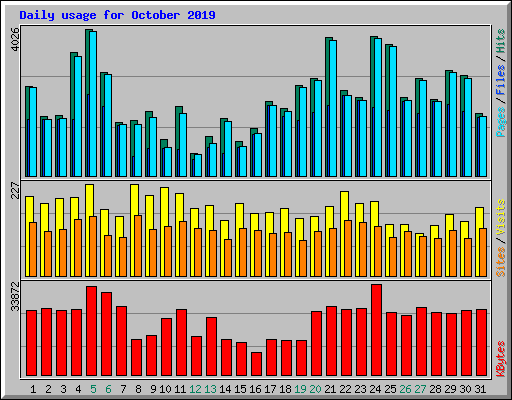Daily usage for October 2019
