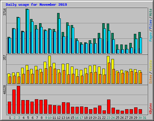 Daily usage for November 2019