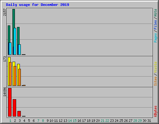 Daily usage for December 2019