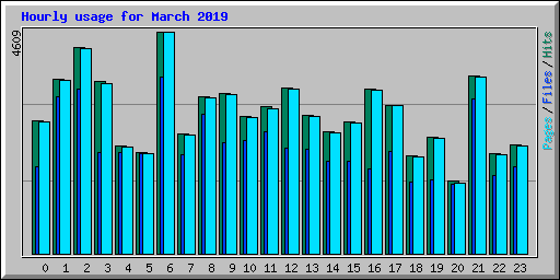 Hourly usage for March 2019