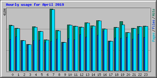 Hourly usage for April 2019