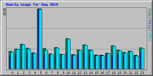 Hourly usage for May 2019