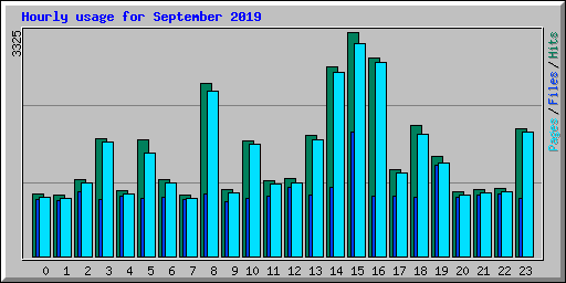 Hourly usage for September 2019
