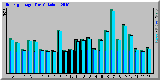 Hourly usage for October 2019