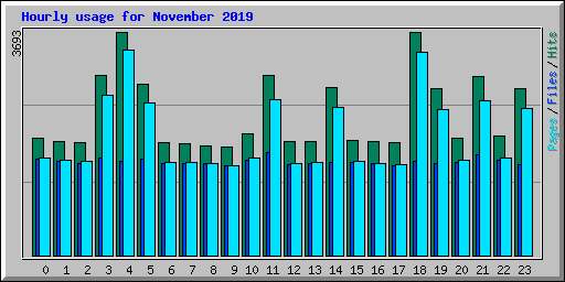 Hourly usage for November 2019