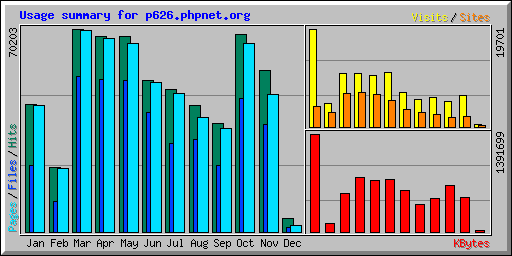 Usage summary for p626.phpnet.org